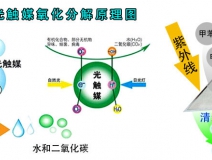 光觸媒除甲醛的效果好嗎？