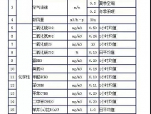 時隔15年，《室內(nèi)空氣質(zhì)量標(biāo)準(zhǔn)》開始修訂！