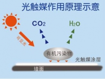 創綠家光觸媒除甲醛凈化空氣的主要的優勢有哪些？