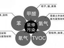 保證健康安全，室內(nèi)空氣治理為什么那么重要？